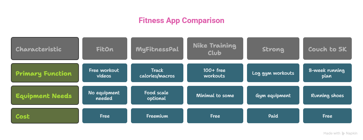 Beginner Fitness Apps Checklist