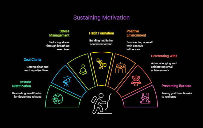 Long-term motivation tips infographic